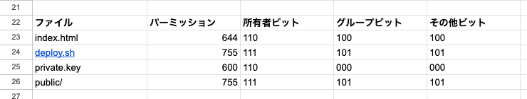 05 result oct2bin permission