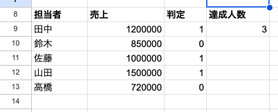 GESTEPの判定列と、売上100万円以上の達成人数が3人になった結果