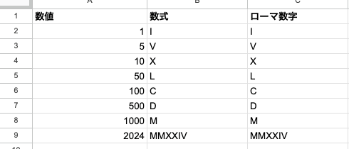 ROMAN関数で1から2024までの数値をローマ数字に変換した結果の表